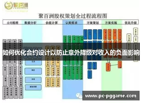 如何优化合约设计以防止意外降级对收入的负面影响